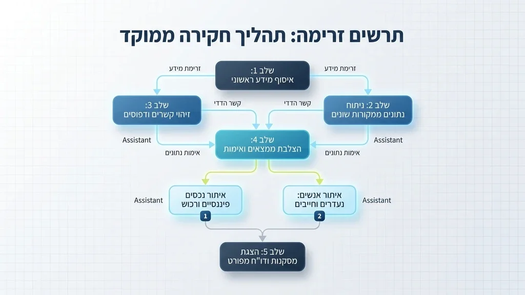 משרד חקירות מבצע איתור נכסים דיגיטלי
