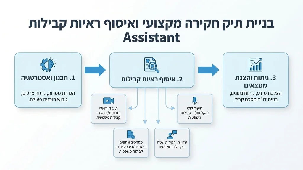 תיק חקירה מקצועי וראיות קבילות משפטית