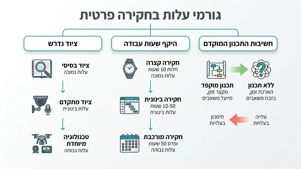 חוקר פרטי מתכנן מהלך חקירה במשרד
