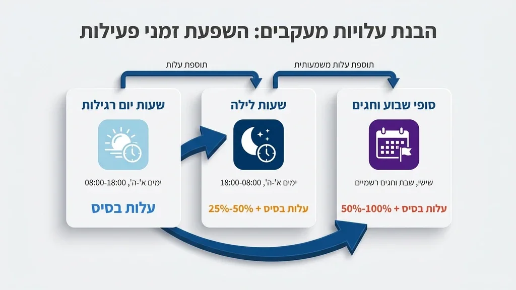 מעקב דיסקרטי בשעות הערב מתוך רכב