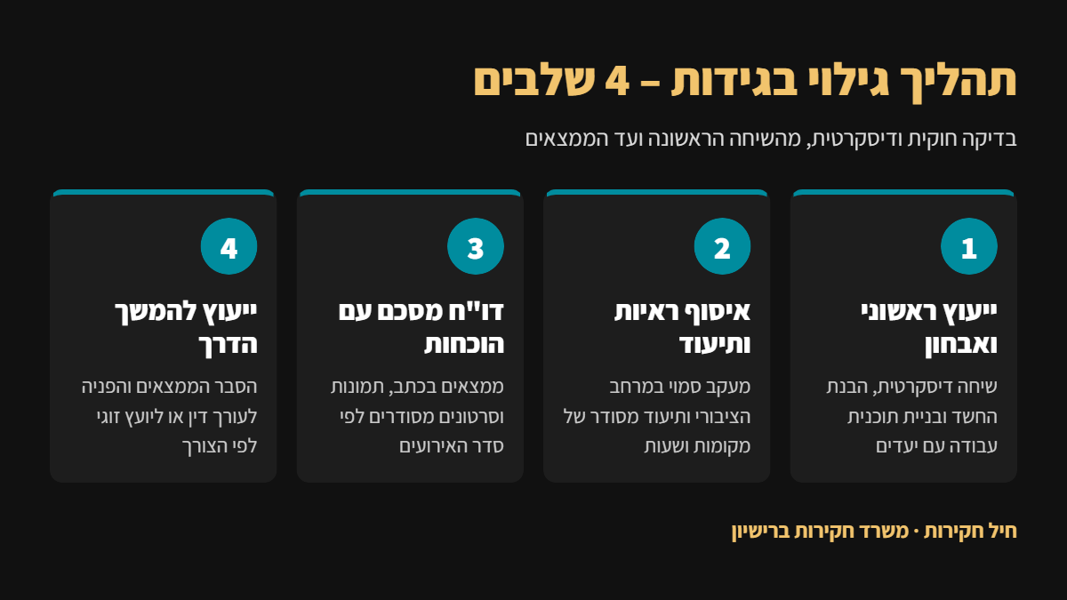 אינפוגרפיקה: 4 שלבים בתהליך גילוי בגידות – ייעוץ ראשוני, איסוף ראיות, דו"ח מסכם וייעוץ להמשך